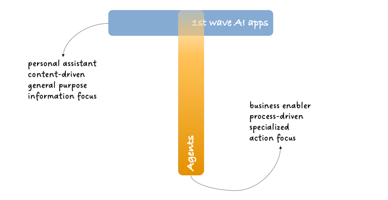 AI Applications VS AI Agents